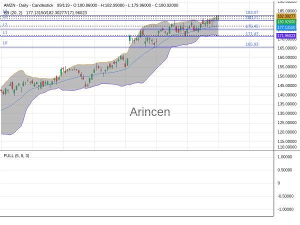 AMZN Chart