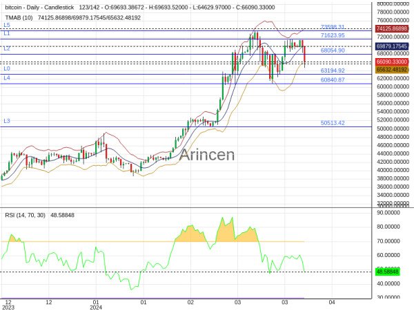 BTCUSD Chart