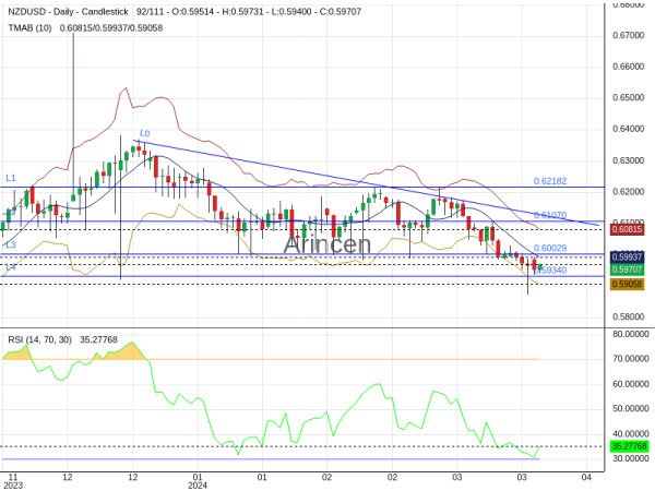 NZDUSD Chart