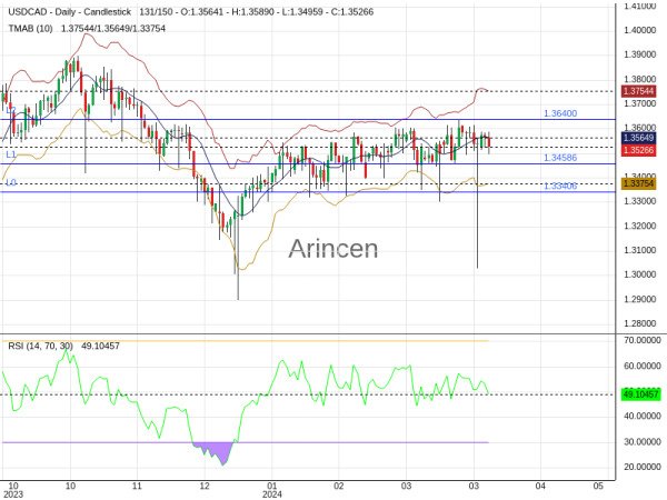 USDCAD Chart