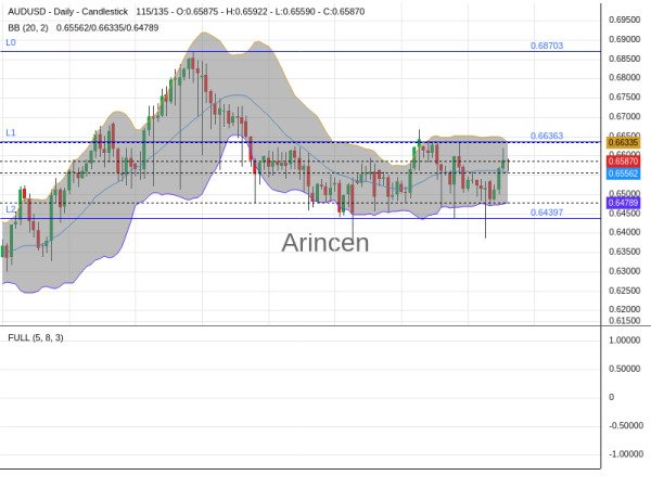 AUDUSD Chart