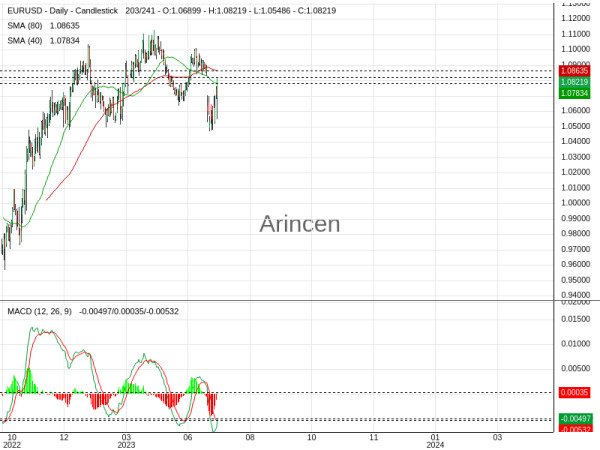 EURUSD Chart