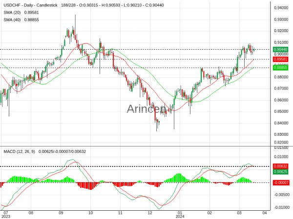 USDCHF Chart