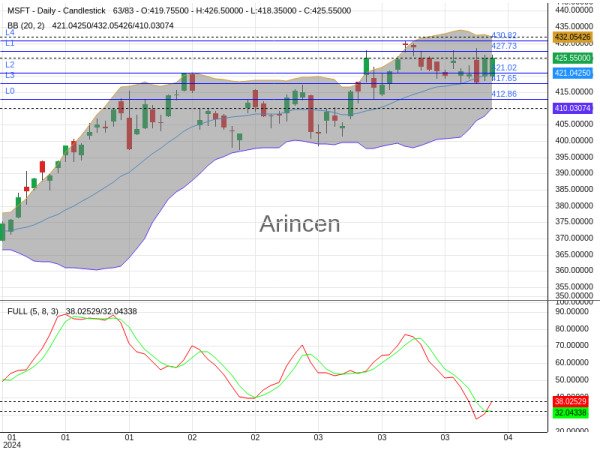 MSFT Chart