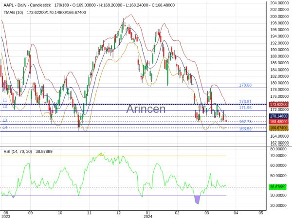 AAPL Chart