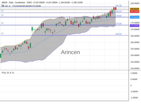 AMZN Chart