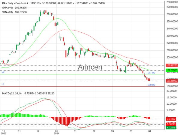 BA Chart