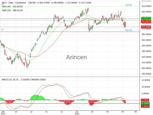 MCO Chart