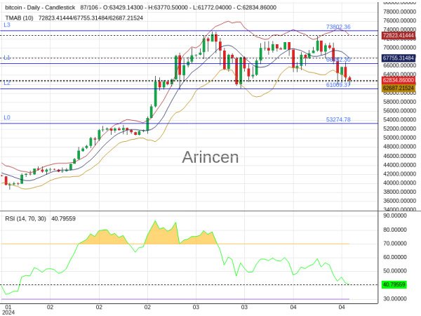 BTCUSD Chart