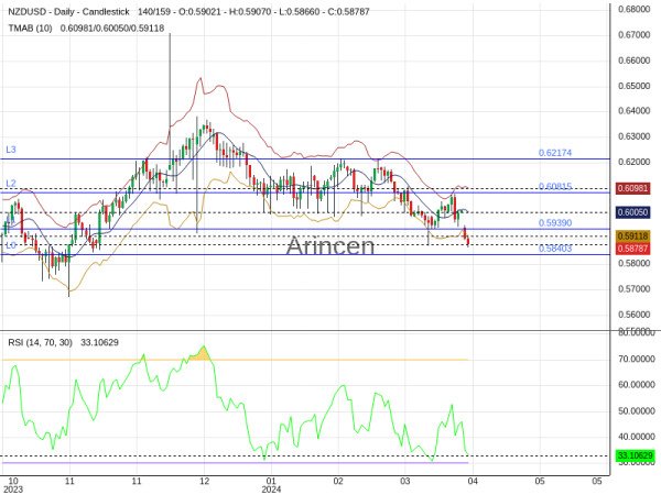 NZDUSD Chart