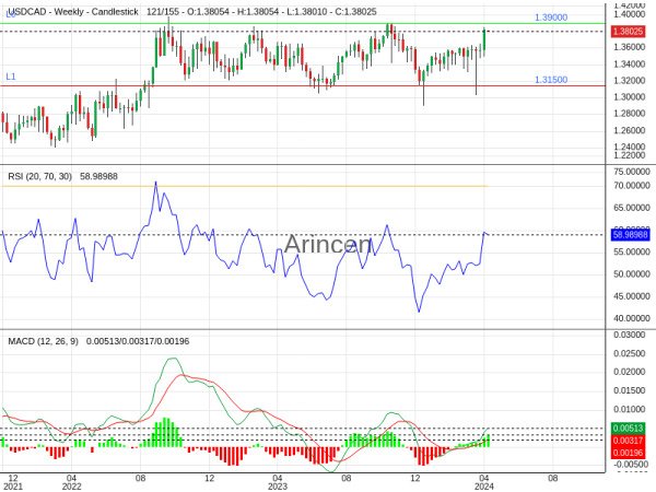 USDCAD Chart