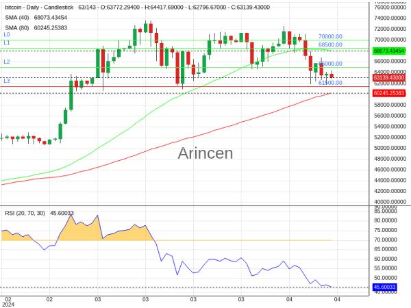 BTCUSD Chart