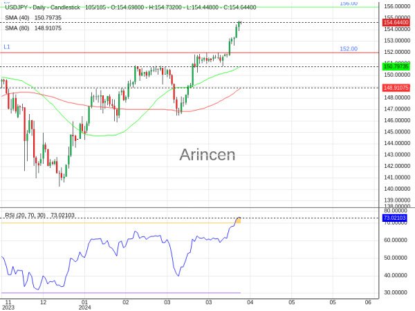 USDJPY Chart