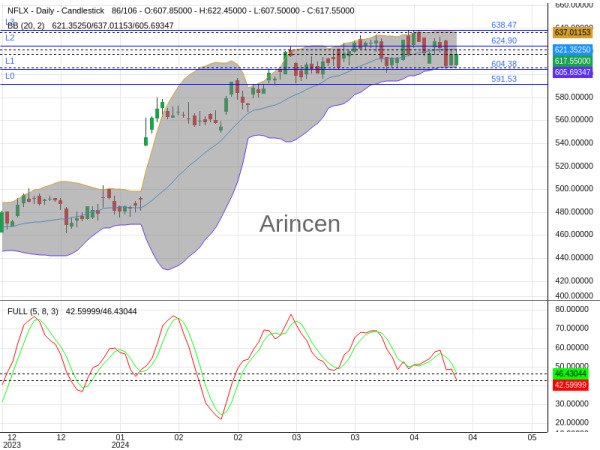 NFLX Chart