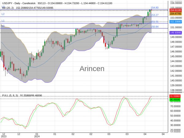 USDJPY Chart