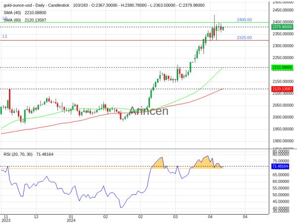 XAUUSD Chart