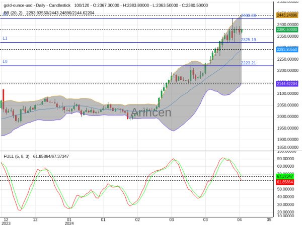 XAUUSD Chart