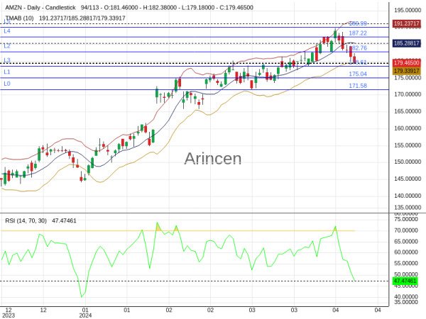 AMZN Chart