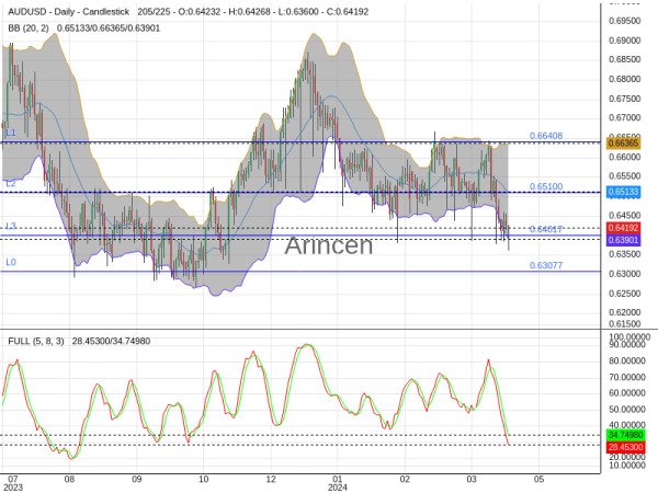 AUDUSD Chart