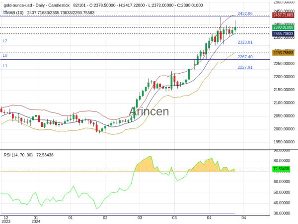 XAUUSD Chart