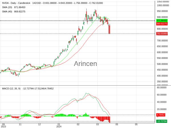 NVDA Chart