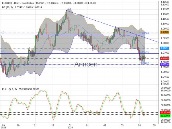 EURUSD Chart