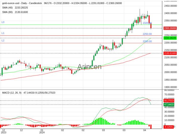 XAUUSD Chart