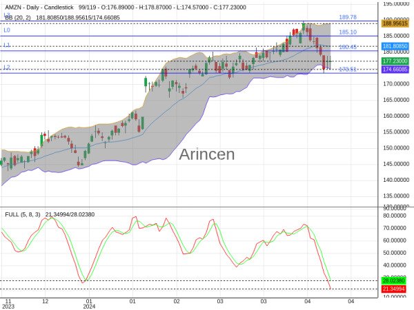 AMZN Chart