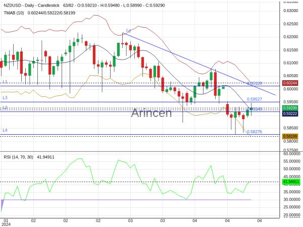 NZDUSD Chart