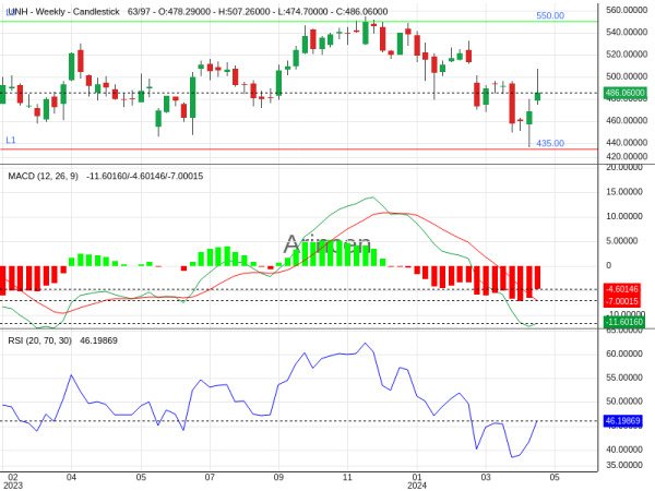 UNH Chart