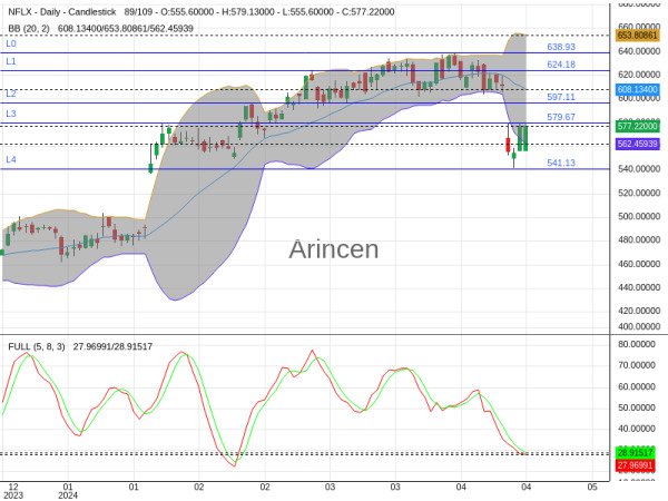 NFLX Chart