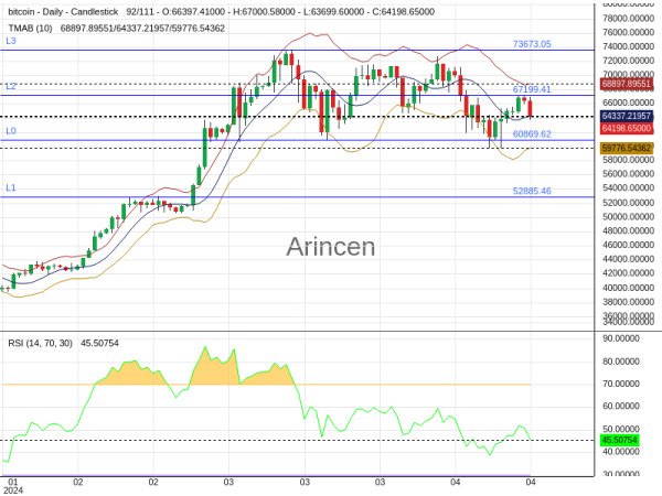 BTCUSD Chart