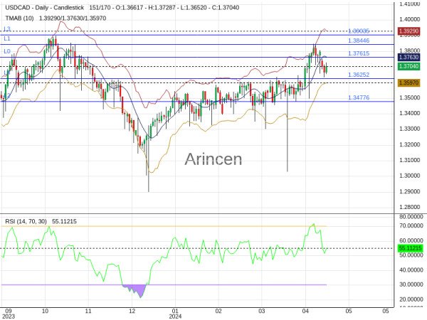 USDCAD Chart