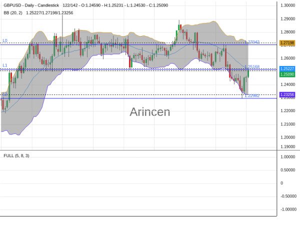 GBPUSD Chart