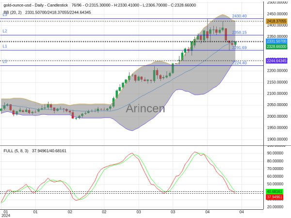 XAUUSD Chart