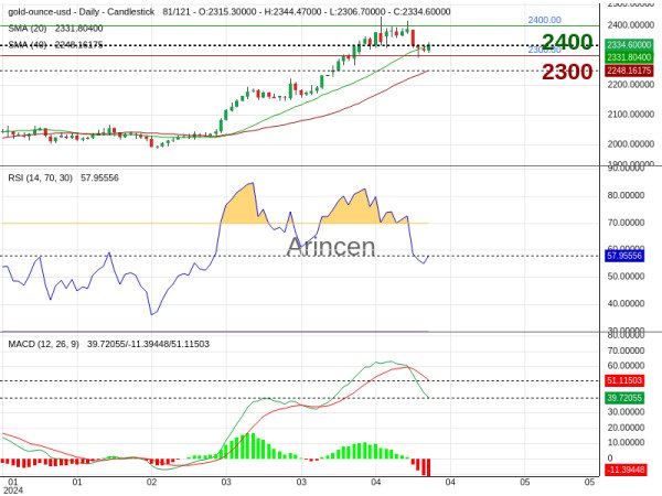 XAUUSD Chart