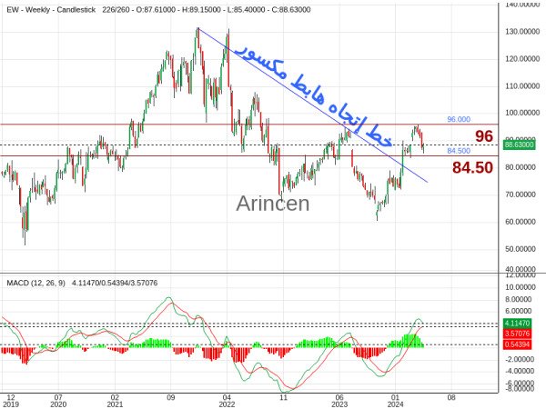 EW Chart