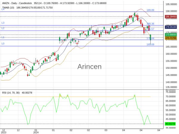 AMZN Chart