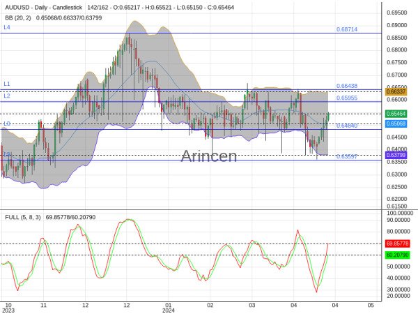 AUDUSD Chart