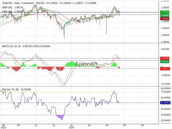 USDCAD Chart