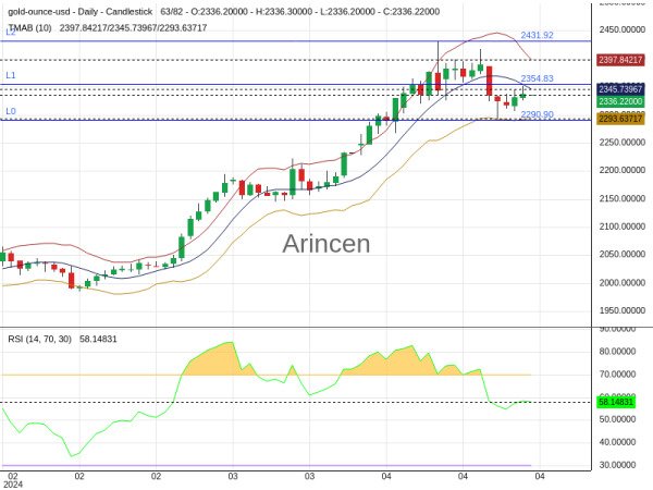 XAUUSD Chart