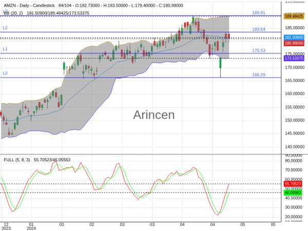 AMZN Chart