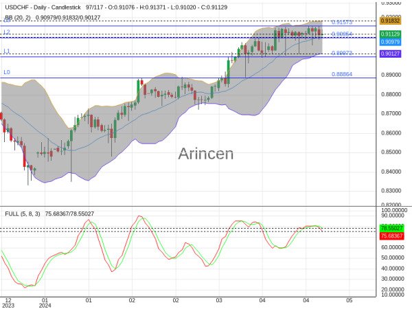 USDCHF Chart