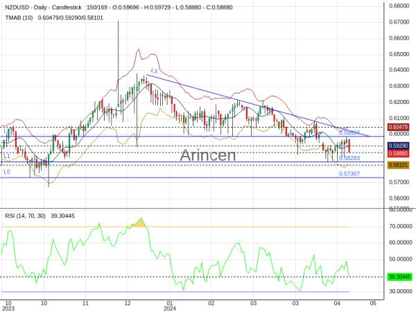 NZDUSD Chart