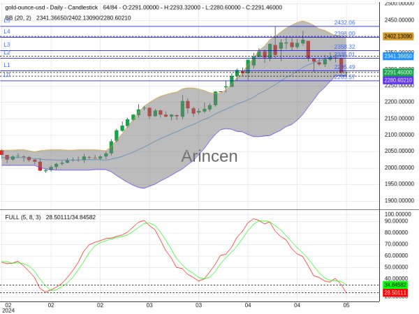 XAUUSD Chart