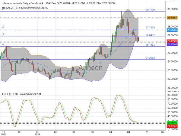 XAGUSD Chart