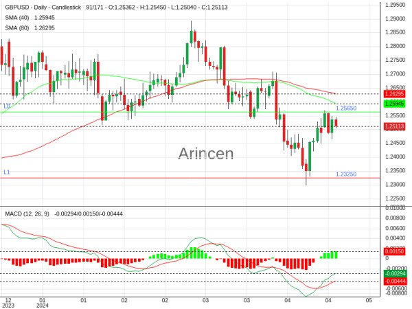 GBPUSD Chart