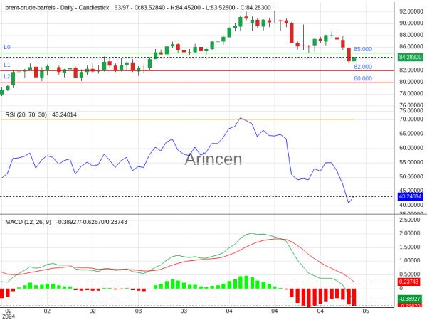 BNTUSD Chart