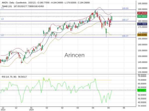 AMZN Chart