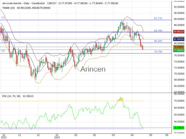 OILUSD Chart